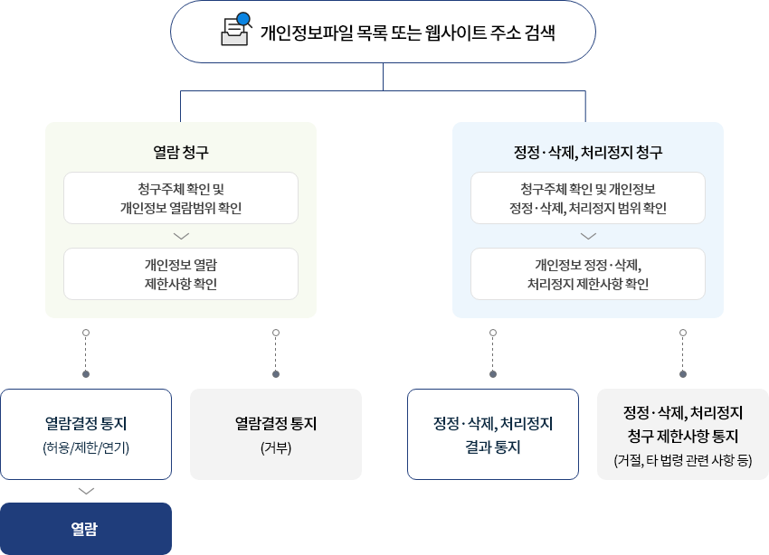 개인정보 열람, 정정, 삭제, 처리정지 요구 등의 권리 절차